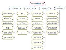 軟件開發(fā)過(guò)程系列一 軟件開發(fā)概述